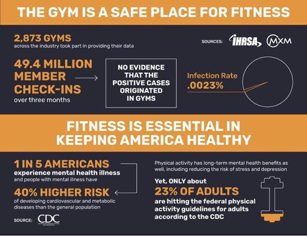 Infographic with stats around the gym being a safe place for fitness.