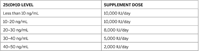 Nutrients Supplement Chart