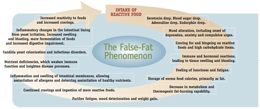 False-Fat Phenomenon
