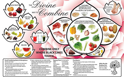 Food combining chart showing good combos