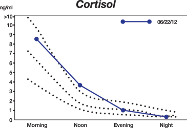 cortisol chart