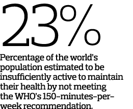 23% Percentage of the world’s population estimated to be insufficiently active to maintain their health by not meetin...