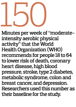 150 Minutes per week of “moderate-intensity aerobic physical activity” that the World Health Organization (WHO) recom...
