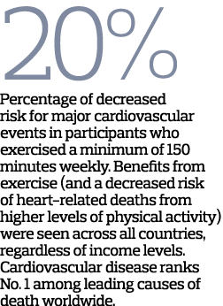 20% Percentage of decreased risk for major cardiovascular events in participants who exercised a minimum of 150 minut...