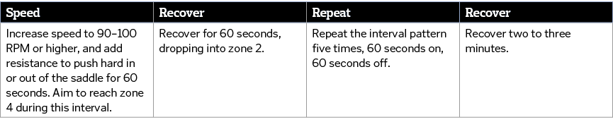 Speed Recover Repeat Recover Increase speed to 90 100 RPM or higher  and add resistance to push hard in or out of the   
