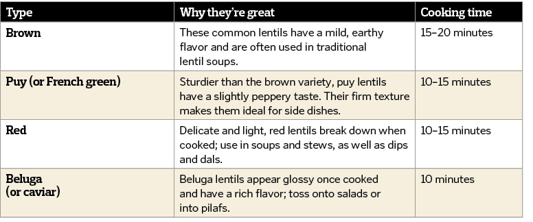 Type  Why they re great Cooking time Brown  These common lentils have a mild  earthy flavor and are often used in tra   