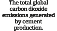 The total global carbon dioxide emissions generated by cement production 