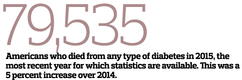 79,535 Americans who died from any type of diabetes in 2015, the most recent year for which statistics are available....