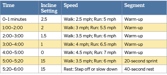 Time,Incline Setting,Speed,Segment,0–1 minutes,2.5,Walk: 2.5 mph; Run: 5 mph,Warm-up,1:00–2:00,2,Walk: 3 mph; Run: 5....