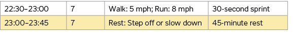 22:30–23:00,7,Walk: 5 mph; Run: 8 mph,30-second sprint,23:00–23:45,7,Rest: Step off or slow down,45-minute rest