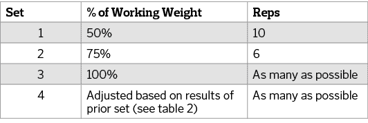 Set,% of Working Weight,Reps,1,50%,10,2,75%,6,3,100%,As many as possible,4,Adjusted based on results of prior set (se...