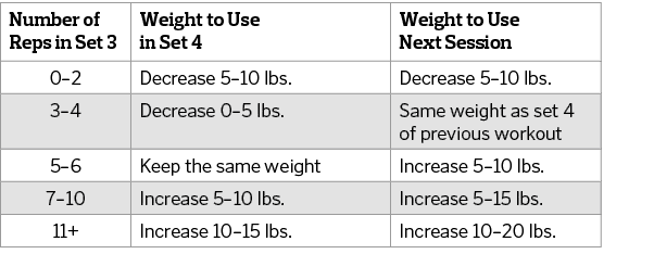 Number of Reps in Set 3,Weight to Use in Set 4,Weight to Use Next Session,0–2,Decrease 5–10 lbs.,Decrease 5–10 lbs.,3...