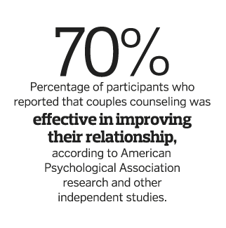 70  Percentage of participants who reported that couples counseling was effective in improving their relationship  ac   