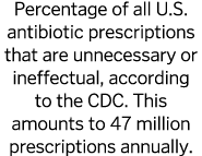 Percentage of all U S  antibiotic prescriptions that are unnecessary or ineffectual  according to the CDC  This amoun   