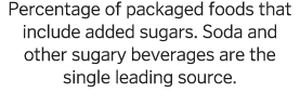 Percentage of packaged foods that include added sugars  Soda and other sugary beverages are the single leading source  