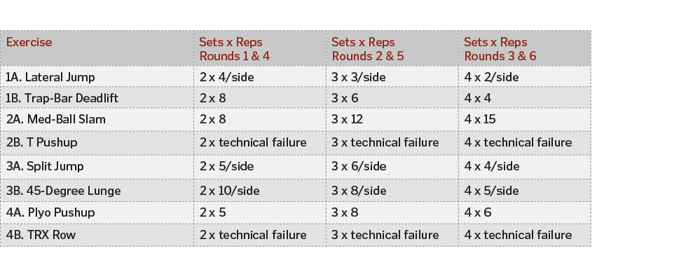 Exercise,Sets x Reps Rounds 1 & 4,Sets x Reps Rounds 2 & 5,Sets x Reps Rounds 3 & 6,1A  Lateral Jump,2 x 4 side,3 x 3   