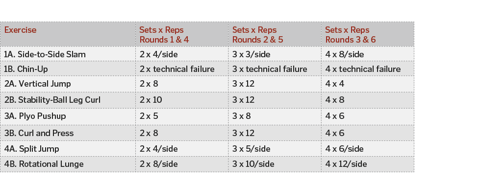 Exercise,Sets x Reps Rounds 1 & 4,Sets x Reps Rounds 2 & 5,Sets x Reps Rounds 3 & 6,1A  Side-to-Side Slam,2 x 4 side,   