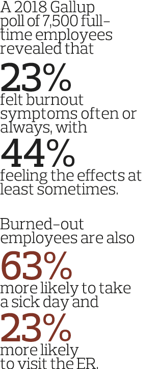 A 2018 Gallup poll of 7 500 full-time employees revealed that 23  felt burnout symptoms often or always  with 44  fee   