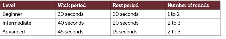 Level Work period Rest period Number of rounds Beginner 30 seconds 30 seconds 1 to 2 Intermediate 40 seconds 20 secon   