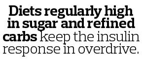 Diets regularly high in sugar and refined carbs keep the insulin response in overdrive 