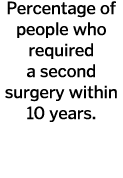 Percentage of people who required a second surgery within 10 years 