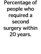 Percentage of people who required a second surgery within 20 years 