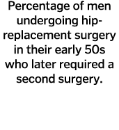 Percentage of men undergoing hip-replacement surgery in their early 50s who later required a second surgery 