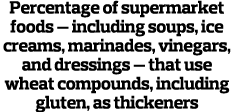 Percentage of supermarket foods — including soups  ice creams  marinades  vinegars  and dressings — that use wheat co   