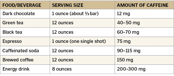 Food Beverage,Serving Size,Amount of Caffeine,Dark chocolate,1 ounce (about 1 3 bar),12 mg,Green tea,12 ounces,40 50    