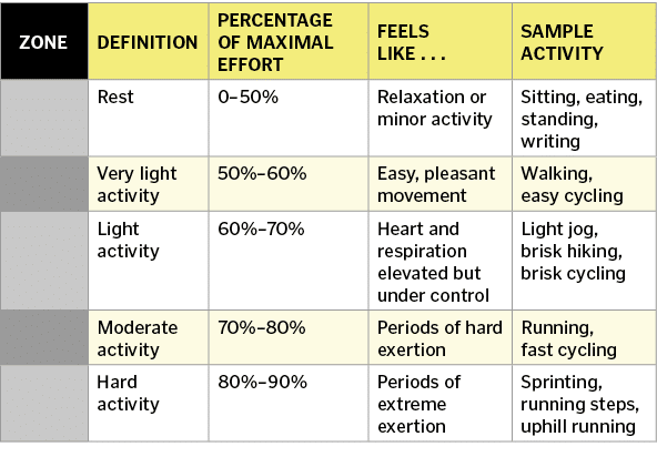  Zone,Definition,percentage of maximal effort,Feels like       ,Sample activity, ,Rest,0 50%,Relaxation or minor acti   
