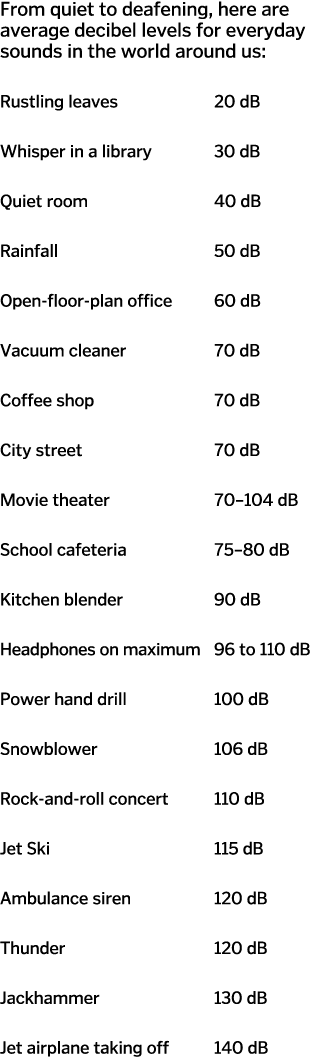 From quiet to deafening, here are average decibel levels for everyday sounds in the world around us: Rustling leaves    